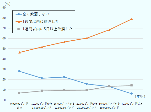 「全く飲酒しない」の割合は、9,999.99ポンドまでの層の30%弱から年収が高いほど減少し、40,000ポンド以上の層で10%弱となっている。「1週間以内に飲酒した」の割合は、9,999.99ポンドまでの層の50%弱から年収が高いほど増加し、40,000ポンド以上の層で80%弱となっている。「1週間以内に5日以上飲酒した」の割合は、9,999.99ポンドまでの層の10%弱から年収が高いほど増加し、40,000ポンド以上の層では約15%となっている。