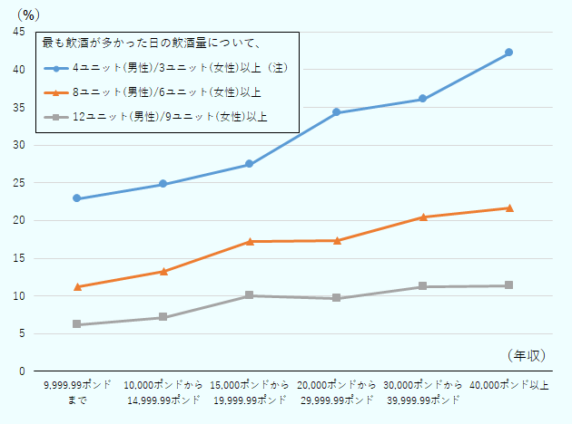 最も飲酒が多かった日の飲酒量について、「4ユニット(男性)/3ユニット(女性)以上」の割合は、9,999.99ポンドまでの層の20％強から年収が高いほど増加し、40,000ポンド以上の層で40％強となっている。「8ユニット(男性)/6ユニット(女性)以上」の割合は、9,999.99ポンドまでの層の10％強から年収が高いほど増加し、40,000ポンド以上の層で20％強となっている。「12ユニット(男性)/9ユニット(女性)以上」の割合は、9,999.99ポンドまでの層の5％強から年収が高いほど増加し、40,000ポンド以上の層で10％強となっている。 