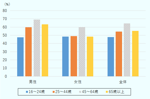 年齢と1週間以内に飲酒した人の割合について、男性では「16~24歳」の層の50%弱から、「25~44歳」の層で60%弱、「45~64歳」の層で70%弱と増加したのち、「65歳以上」の層で60%強と減少している。女性では「16~24歳」と「25~44歳」の層の50%弱から、「45~64歳」の層で60%と増加したのち、「65歳以上」の層で50%弱と減少している。全体では「16~24歳」の層の50%弱から、「25~44歳」の層で50%半ば、「45~64歳」の層で60%半ばと増加したのち、「65歳以上」の層で50%半ばと減少している。
