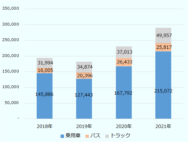 2019年から2021年のエジプトにおける現地での組立車および輸入の完成車の新車販売台数は、共に増加傾向。2021年は組立車が17万5,149台、完成車は11万5,697台。 