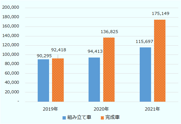 2019年から2021年のエジプトにおける現地での組立車および輸入の完成車の新車販売台数は、共に増加傾向。2021年は組立車が17万5,149台、完成車は11万5,697台。