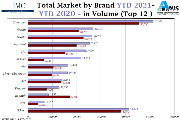 2021年の自動車メーカー別の新車販売台数は、最大がシボレーの約五万台となった。次いで、日産、トヨタ、ヒュンダイ、MG、スズキ、KIAの順となった。 