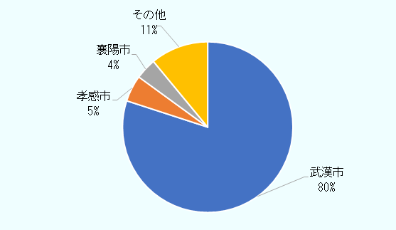 企業所在地別では、武漢市が圧倒的に多く、全体の8割を占めた。孝感市が5％、襄陽市が4％、その他が11％であった。 