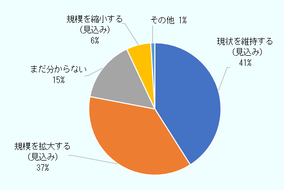 ２０２５年以降の中期的事業展望について、「現状を維持する（見込み）」が41％、「規模を拡大する（見込み）」が37％、「規模を縮小する（見込み）」が6％、「まだ分からない」が15％、「その他」が1％だった。 