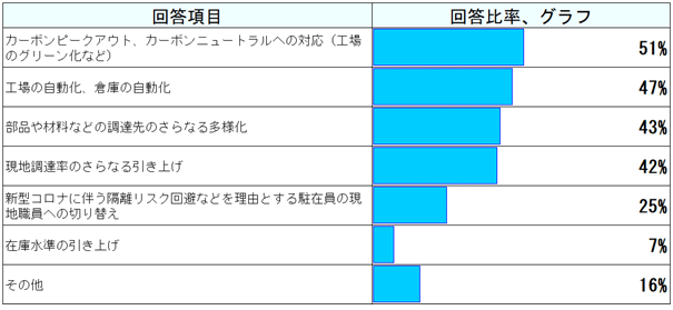 「カーボンピークアウト、カーボンニュートラルへの対応(工場のグリーン化等)」51%、「工場の自動化、倉庫の自動化」47%、「部品や材料などの調達先の更なる多様化」43%、「現地調達率のさらなる引き上げ」42%、「新型コロナに伴う隔離リスク回避等を理由とする駐在員の現地職員への切替え」25%、「在庫水準の引き上げ」7%、「その他」16%となった。