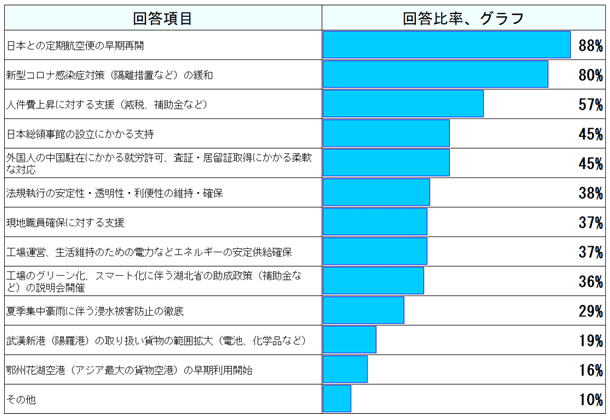 「日本との定期航空便の早期再開」88％、「新型コロナ感染症対策（隔離措置等）の緩和」80％、「人件費上昇に対する支援（減税、補助金等）」57％、「外国人の中国駐在にかかる就労許可、査証・居留証取得にかかる柔軟な対応」45％、「日本国総領事館の設立にかかる支持」45％、「法規執行の安定性・透明性・利便性の維持・確保」38％、「工場運営、生活維持のための電力等エネルギーの安定供給確保」37％、「現地職員確保に対する支援」37％、「工場のグリーン化、スマート化に伴う湖北省の助成政策（補助金等）の説明会開催」36％、「夏季集中豪雨に伴う浸水被害防止の徹底」29％、「武漢新港（陽羅港）の取扱い貨物の範囲拡大（電池、化学品等）」19％、「鄂州花湖空港（アジア最大の貨物空港）の早期利用開始」16％、「その他」10％となった。 