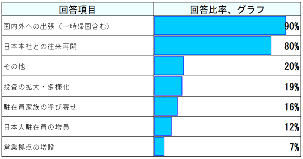 「国内外への出張(一時帰国含む)」90%、「日本本社との往来再開」80%、「投資の拡大・多様化」19%、「駐在員家族の呼び寄せ」16%、「日本人駐在員の増員」12%、「営業拠点の増設」7%、「その他」20%となった。