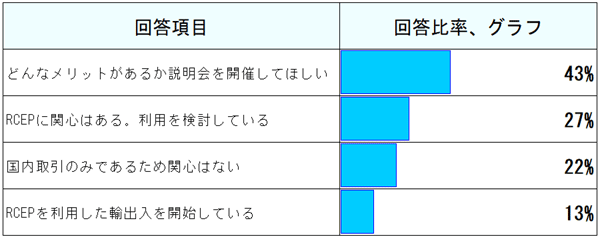 「RCEPを利用した輸出入を開始している」13%、「RCEPに関心はある。利用は検討している」27%、「国内取引のみであるため関心はない」22%、「RCEPを利用した輸出入を開始している」13%、「その他」7%となった。