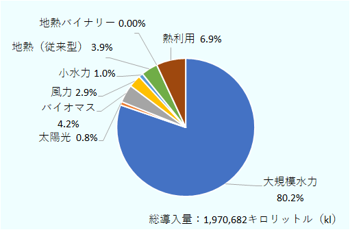 2011年の総導入量は、1,970,682キロリットル。大規模水力は80.2%、太陽光は0.8%、バイオマスは4.2%、風力は2.9%、小水力は1.0%、地熱（従来型）は3.9%、地熱バイナリー0.00%、熱利用は6.9%。