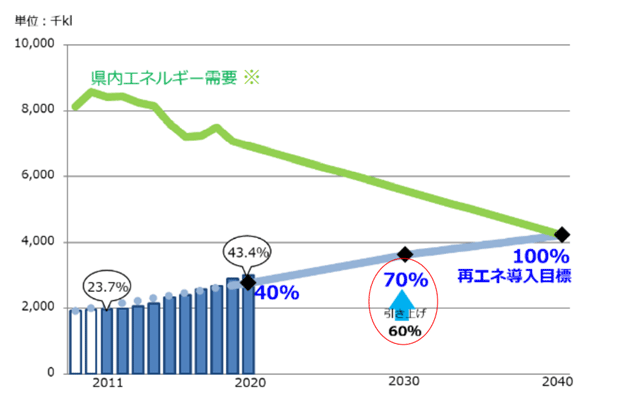 県内エネルギー需要が年々下がるのに対して、再エネの導入は年々進み、2040年までに県内エネルギー需要の100%相当量の再エネを生み出すという目標を掲げている。2011年度は、県内エネルギー需要約800万キロジュールに対し、再エネ導入量は23.7%の約200万キロジュール。2020年度は、県内エネルギー需要約700万キロジュールに対し、再エネ導入量は43.4%の約300万キロジュール。中間目標としていた40%を達成した。2030年度の再エネ導入目標は、2021年12月に60%から70%へ引き上げた。2040年度の県内エネルギー需要は約400万キロジュールを見通し、再エネ導入目標100%を目指す。