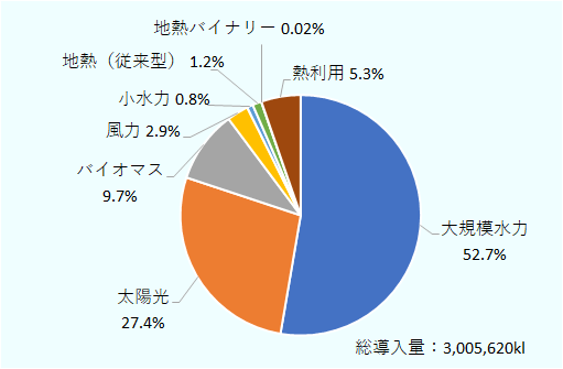 2020年の総導入量は、3,005,620キロリットル。大規模水力は52.7%、太陽光は27.4%、バイオマスは9.7%、風力は2.9%、小水力は0.8%、地熱（従来型）は1.2%、地熱バイナリー0.02%、熱利用は5.3%。