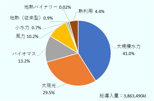 2030年の総導入量は、3,863,490キロリットル。大規模水力は41.0%、太陽光は29.5%、バイオマスは13.2%、風力は10.2%、小水力は0.7%、地熱（従来型）は0.9%、地熱バイナリー0.02%、熱利用は4.4%。