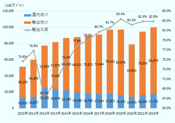 2010年の生産額は、国内向けが130億1,000万ドル、輸出向けが382億5,900万ドル、輸出比率は74.6%。2011年の生産額は、国内向けが138億3,700万ドル、輸出向けが459億5,900万ドル、輸出比率は76.9%。2012年の生産額は、国内向けが255億500万ドル、輸出向けが520億5,900万ドル、輸出比率は67.1%。2013年の生産額は、国内向けが240億7,800万ドル、輸出向けが578億3,500万ドル、輸出比率は70.6%。2014年の生産額は、国内向けが221億6,500万ドル、輸出向けが648億2,600万ドル、輸出比率は74.5%。2015年の生産額は、国内向けが194億4,000万ドル、輸出向けが684億2,100万ドル、輸出比率は77.9%。2016年の生産額は、国内向けが187億8,500万ドル、輸出向けが768億2,200万ドル、輸出比率は79.0%。2017年の生産額は、国内向けが175億1,400万ドル、輸出向けが734億5,400万ドル、輸出比率は80.7%。2018年の生産額は、国内向けが178億2,300万ドル、輸出向けが793億1,000万ドル、輸出比率は81.7%。2019年の生産額は、国内向けが161億5,200万ドル、輸出向けが810億7,600万ドル、輸出比率は83.4%。2020年の生産額は、国内向けが140億7,000万ドル、輸出向けが648億1,400万ドル、輸出比率は82.2%。2021年の生産額は、国内向けが162億3,500万ドル、輸出向けが785億4,300万ドル、輸出比率は82.9%。2022年の生産額見通しは、国内向けが171億3,200万ドル、輸出向けが828億7,900万ドル、輸出比率は82.9%。