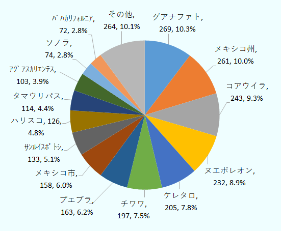 事業所数が多い順に、グアナファト州(269ヵ所、10.3%)、メキシコ州(261ヵ所、10.0%)、コアウイラ州(243ヵ所、9.3%)、ヌエボレオン州(232ヵ所、8.9%)、ケレタロ州(205ヵ所、7.8%)、チワワ州(197ヵ所、7.5%)、プエブラ州(163ヵ所、6.2%)、メキシコ市(158ヵ所、6.0%)、サンルイスポトシ州(133ヵ所、5.1%)、ハリスコ州(126ヵ所、4.8%)、タマウリパス州(114ヵ所、4.8%)、アグアスカリエンテス州(103ヵ所、3.9%)、ソノラ州(74ヵ所、2.8%)、バハカリフォルニア州(72ヵ所、2.8%)、その他(264ヵ所、10.1%)