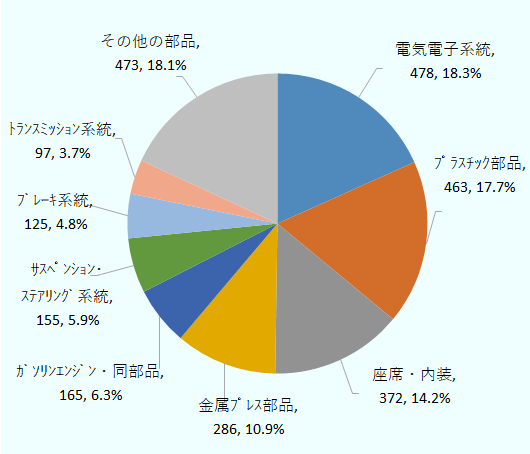 電気電子系統が478ヵ所(18.3%)、プラスチック部品が463ヵ所(17.7%)、座席・内装が372ヵ所(14.2%)、金属プレス部品が286ヵ所(10.9%)、ガソリンエンジン・同部品が165ヵ所(6.3%)、サスペンション・ステアリング系統が155ヵ所(5.9%)、ブレーキ系統が125ヵ所(4.8%)、トランスミッション系統が97ヵ所(3.7%)、その他の部品が473ヵ所(18.1%)。