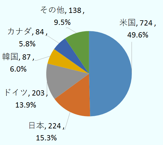 全1,460社のうち、最も数が多いのは米国系企業であり724社(49.6%)、日系が224社(15.3%)、ドイツ系が203社(13.9%)、韓国系が87社(6.0%)、カナダ系が84社(5.8%)、その他が138社(9.5%)と続く。