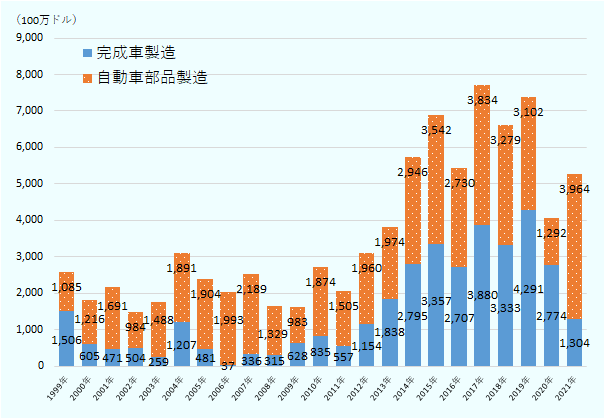 完成車製造への投資額は、1999年が15億600万ドル、2000年が6億500万ドル、2001年が4億7,100万ドル、2002年が5億400万ドル、2003年が2億5,900万ドル、2004年が12億700万ドル、2005年が4億8,100万ドル、2006年が3,700万ドル、2007年が3億3,600万ドル、2008年が3億1,500万ドル、6億2,800万ドル、2010年が8億3,500万ドル、2011年が5億5,700万ドル、2012年が11億5,400万ドル、2013年が18億3,800万ドル、2014年が27億700万ドル、2015年が33億5,700万ドル、2016年が27億700万ドル、2017年が38億8,000万ドル、2018年が33億3,300万ドル、2019年が42億9,100万ドル、2020年が27億7,400万ドル、2021年が13億400万ドル。自動車部品製造への投資額は、1999年が10億8,500万ドル、2000年が12億1,600万ドル、2001年が16億9,100万ドル、2002年が9億8,400万ドル、2003年が14億8,800万ドル、2004年が18億9,100万ドル、2005年が19億400万ドル、2006年が19億9,300万ドル、2007年が21億8,900万ドル、2008年が3億1,500万ドル、2009年が9億8,300万ドル、2010年が18億7,400万ドル、2011年が15億500万ドル、2012年が19億6,000万ドル、2013年が19億7,400万ドル、2014年が29億4,600万ドル、2015年が35億4,200万ドル、2016年が27億3,000万ドル、2017年が38億3,400万ドル、2018年が32億7,900万ドル、2019年が31億200万ドル、2020年が12億9,200万ドル、2021年が39億6,400万ドル。