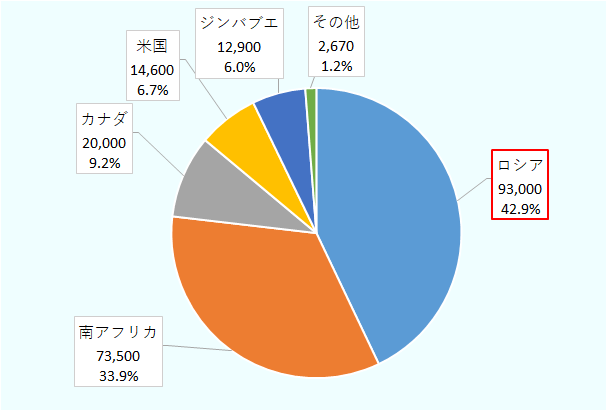 水素エネルギーの利用に必要な水電解装置や水素吸蔵材料に利用されるパラジウムの生産量においてロシアが世界の42.9%を占め世界1位となっている。