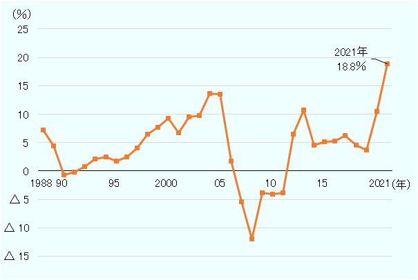 米国の代表的な住宅価格指数であるケース・シラー指数は2021年に18.8％増と過去最高値となった 