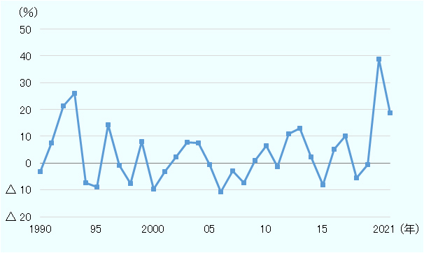木材価格は2020年よりは鈍化したものの2021年も引き続き高い伸びを記録した 