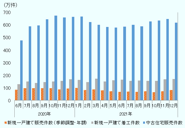 米国では中古住宅が流通の中心で新築住宅販売や着工件数と比べると10倍ほどの差がある 