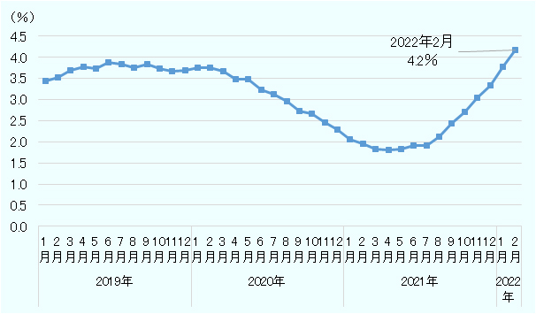 消費者物価指数における家賃の前年度比伸び率は、2021年前半は2％以下の水準が続いていたが、後半からは上昇に転じ、足元では4％程度の伸び率が続く 