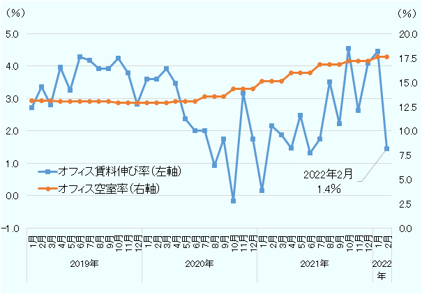 オフィス賃料は軟調で2022年2月は1.4％増と、家賃のような伸びを示すに至っていない。背景の一つには高止まりする空室率があると見られ、2021年末の空室率は17.6％と、パンデミック前と比べて高い水準で推移。 