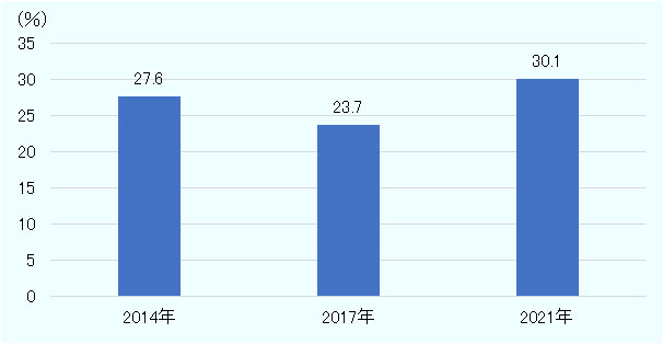 2014年は27.6％、2017年は23.7％、2021年は30.1％。 