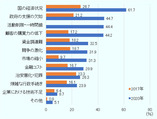 「国の経済状況」との回答は、2017年に26.7％、2020年に61.7％。「政府の支援の欠如」との回答は、2017年に21.2％、2020年に44.7％。「活動制限・一時閉鎖」との回答は、2017年はなし、2020年に44.4％。「顧客の購買力の低下」との回答は、2017年に17.2％、2020年に44.2％。「資金調達難」との回答は、2017年に18.2％、2020年に32.5％。「競争の激化」との回答は、2017年に18.7％、2020年に31.9％。「市場の縮小」との回答は、2017年に9.7％、2020年に31.3％。「金融コスト」との回答は、2017年に16.7％、2020年に28.9％。「治安悪化・犯罪」との回答は、2017年に23.3、2020年に26.3％。「煩雑な行政手続き」との回答は、2017年に16.1％、2020年に23.9％。「企業における技術不足」との回答は、2017年に6.4％、2020年に8.7％。「その他」との回答は、2017年に0.8％、2020年に5.1％。 