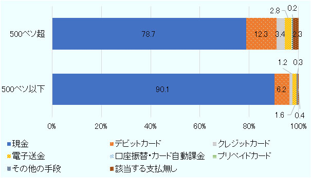 500ペソ超の代金支払いの場合、現金が78.7%、デビットカードが12.3%、クレジットカードが3.4%、電子送金が2.8%、口座振替・カード自動課金が0.2%、プリペイドカードが0.1%、その他の手段が0.2%、該当する支払いは無かったが2.3%。500ペソ以下の代金支払いの場合、現金が90.1%、デビットカードが6.2%、クレジットカードが1.2%、電子送金が1.6%、口座振替・カード自動課金が0.1%、プリペイドカードはなし、その他の手段が0.3%、該当する支払いは無かったが0.4%。