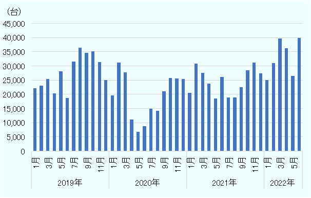 2019年1月の約2万2千台から、8月の3万5千台超まで上下しつつ増加し、10月までほぼ横ばいだった。その後、2020年3月まで、12月、1月を除き3万台前後だった。しかし、4月に1万台程度、5月に6,000台程度となった。6月から回復に転じ、10月までに2万5千台程度になった。2021年2月には再び3万台まで増加したが、再び5月には2万台未満となった。上下しながら9月には回復に転じ、その後、2022年2月までに約4万台となった。4月に約2万5,000台まえ減少したが、6月にふたたび4万台となった。