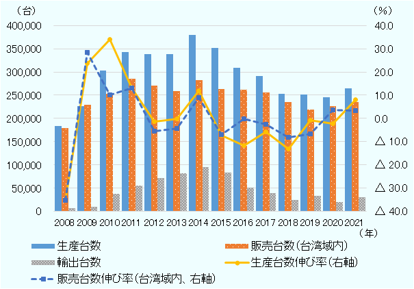 生産台数は、2008年182,974 台、2009年226,356 台、2010年303,456 台、2011年343,296 台、2012年339,038 台、2013年338,720 台、2014年379,223 台、2015年351,085 台、2016年309,531 台、2017年291,563 台、2018年253,241 台、2019年251,304 台、2020年245,615 台、2021年265,320 台。販売台数(台湾域内)は、2008年178,809 台、2009年229,450 台、2010年252,530 台、2011年285,790 台、2012年270,078 台、2013年258,753 台、2014年282,130 台、2015年262,593 台、2016年262,346 台、2017年255,770 台、2018年234,589 台、2019年219,075 台、2020年226,870 台、2021年234,780 台。輸出台数は2008年7,196 台、2009年9,655 台、2010年36,914 台、2011年54,785 台、2012年70,906 台、2013年82,427 台、2014年95,518 台、2015年83,307 台、2016年51,463 台、2017年39,519 台、2018年23,982 台、2019年32,482 台、2020年19,133 台、2021年30,014 台。生産台数伸び率(前年比)は、2008年△ 35.4%、2009年23.7%、2010年34.1%、2011年13.1%、2012年△ 1.2%、2013年△ 0.1%、2014年12.0%、2015年△ 7.4%、2016年△ 11.8%、2017年△ 5.8%、2018年△ 13.1%、2019年△ 0.8%、2020年△ 2.3%、2021年8.0%。販売台数伸び率(台湾域内、前年比)は、2008年△ 35.3%、2009年28.3%、2010年10.1%、2011年13.2%、2012年△ 5.5%、2013年△ 4.2%、2014年9.0%、2015年△ 6.9%、2016年△ 0.1%、2017年△ 2.5%、2018年△ 8.3%、2019年△ 6.6%、2020年3.6%、2021年3.5%。