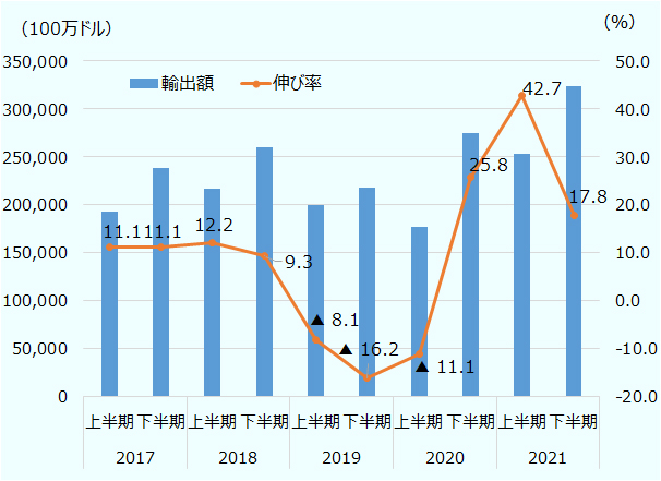 中国の対米輸出額：2017年上半期1,934億ドル、下半期2,384億ドル、2018年上半期2,170億ドル、下半期2,606億ドル、2019年上半期1,994億ドル、下半期2,184億ドル、2020年上半期1,773億ドル、下半期2,747億ドル、2021年上半期2,530億ドル、下半期3,236億ドル。中国の対米輸出前年同期比伸び率：2017年上半期11.1％増、下半期11.1％増、2018年上半期12.2％増、下半期9.3％増、2019年上半期8.1％減、下半期16.2％減、2020年上半期11.1％減、下半期25.8％増、2021年上半期42.7％増、下半期17.8％増。 