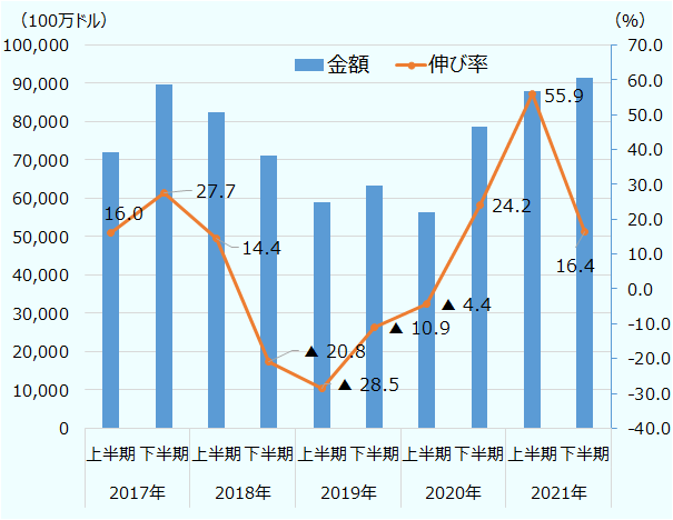 中国の対米輸入額：2017年上半期721億ドル、下半期897億ドル、2018年上半期825億ドル、2018年下半期711億ドル、2019年上半期590億ドル、下半期633億ドル、2020年上半期564億ドル、下半期786億ドル、2021年上半期879億ドル、下半期915億ドル。中国の対米輸入前年同期比伸び率：2017年上半期16.0％増、下半期27.7％増、2018年上半期14.4％増、下半期20.8％減、2019年上半期28.5％減、下半期10.9％減、2020年上半期4.4％減、下半期24.2％増、2021年上半期55.9％増、下半期16.4％増。 