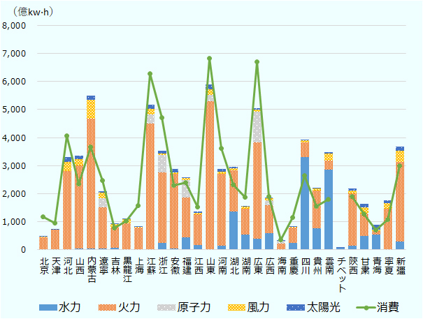 全省市区のうち発電総量に占める水力発電比率が最も高いのが四川省(84.5%)、次いで雲南省(32.4%)。また総発電量が2000億kW-h以上の省市区のうち消費量に占める発電量の割合(自給率)が高いのは順に雲南省(191.3%)、内蒙古自治区(150.4%)、四川省(148.9%)。 
