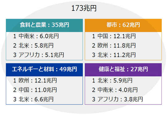 全体で173兆円。食料と農業は35兆円。うち、中南米で6.0兆円、北米で5.8兆円、アフリカで5.1兆円。都市は62兆円。うち、中国で12.1兆円、欧州で11.8兆円、北米で11.2兆円。エネルギーと材料は49兆円。うち、欧州で12.1兆円、中国で11.0兆円、北米で6.6兆円。健康と福祉は27兆円。うち、北米で5.9兆円、中南米で4.0兆円、アフリカで3.8兆円。 