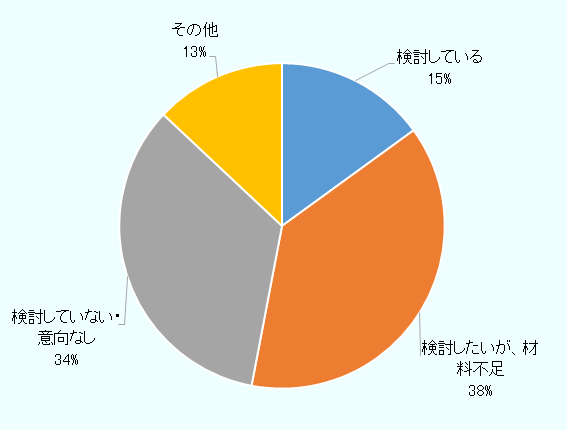 「検討している」が15％、「検討したいが、材料不足」が38％、「検討していない／意向なし」が34％、「その他」が13％の比率となった。