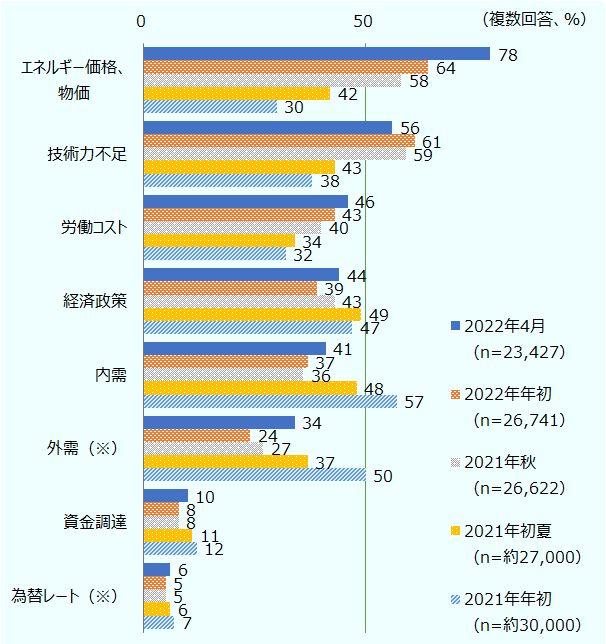 調査実施時期（調査対象企業数n）（複数回答、単位は％）は、2022年4月（n=23,427）、2022年年初（n=26,741）、2021年秋（n=26,622）、2021年初夏（n=約27,000）、2021年年初（n=約30,000）の順に、エネルギー価格、物価は78、64、58、42、30。技術力不足は56、61、59、43、38。労働コストは46、43、40、34、32。経済政策は44、39、43、49、47。内需は41、37、36、48、57。外需（※）は34、24、27、37、50。資金調達は10、8、8、11、12。為替レート（※）は6、5、5、6、7。 