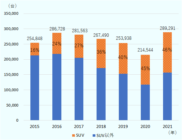 2021年のSUV販売台数の全体に対する割合は46%に達した。 