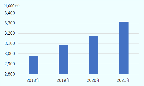 イスラエルの累積自動車登録台数は増加を続けており、2018年に297万台あまりだったものが2021年には330万台あまりとなっている。