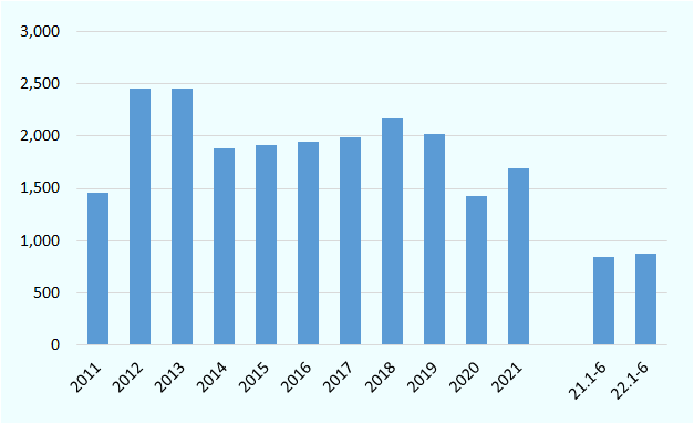 タイでは2012年~2013年の2年間、インラック政権下で年間の自動車生産台数が250万台前後に拡大したが、2014年~2019年の6年間は200万台前後で推移した。2020年は新型コロナウイルス感染症の拡大により、150万台を下回る水準に落ち込んでいた。