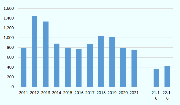 タイでは2012年～2013年にかけてファーストカー減税制度により、一時的に年間約130万台～約140万台まで国内販売台数が拡大。しかし、同制度は結果的に需要の先食いとなり、2014年～2017年は約80万台前後に低迷することに。2018年～2019年は年間100万台程度まで回復したものの、新型コロナウイルス感染拡大の影響により2020年は80万台を割りこんだ。2021年はさらに悪化し、過去11年で最低となった。