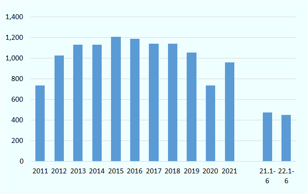 過去のトレンドをみると、2015年~2016年にタイの自動車輸出はピークを迎え(約120万台)、2018年まで好調に推移していたが、2019年から下降基調となっている。直近の2022年上半期は前年同期比5.0%減の44万9,644台となっている。
