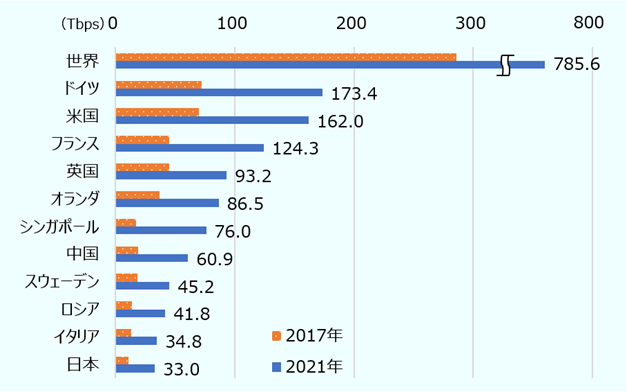 世界は2017年286.1、2021年785.6。ドイツは2017年72.3、2021年173.4。米国は2017年69.8、2021年162.0。フランスは2017年44.8、2021年124.3。英国は2017年44.8、2021年93.2。オランダは2017年37.1 86.5。シンガポールは2017年17.0、2021年76.0。中国は2017年18.8、2021年60.9。スウェーデンは2017年18.5、2021年45.2。ロシアは2017年13.7、2021年41.8。イタリアは2017年13.2 34.8。日本は10.7、2021年33.0 オーストリアは2017年10.2、2021年32.0。ブラジルは2017年13.4、2021年31.7 スペインは2017年9.8 31.0。トルコは2017年8.8、2021年28.6 インドは2017年8.5 22.9 インドネシアは2017年2.8、2021年22.3。デンマークは2017年6.7、2021年21.4 メキシコは2017年7.3、2021年20.5。ブルガリア 4.7、2021年19.3 単位はテラビット毎秒。 