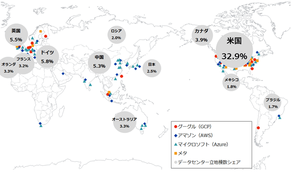 データセンター立地棟数シェアは上位12カ国を掲載。最もシェアの大きい国から、米国32.9％、ドイツ5.8％、英国 5.5％、中国5.3％、カナダ 3.9％、オランダ3.3％、オーストラリア3.3％、フランス3.2％、日本 2.5％、ロシア 2.0％、メキシコ 1.8％、ブラジル 1.7％。主要クラウド事業者データセンターの立地場所については、グーグルが米国、チリ、カナダ、ブラジル アイルランド、ベルギー、チューリッヒ、オランダ、デンマーク、フィンランド、ドイツ、ポーランド シンガポール、香港、台湾、インド、インドネシア、日本、韓国、オーストラリア。アマゾンが米国、ブラジル、カナダ 英国、アイルランド、フランス、ドイツ、イタリア、スウェーデン 中国、韓国、香港、日本、シンガポール、オーストラリア、南アフリカ UAE、インド 、マイクロソフトが米国、カナダ（トロント、ケベック）、ブラジル 英国、スウェーデン、フランス、ドイツ、アイルランド、オランダ、ノルウェー、スイス シンガポール、香港、オーストラリア、中国、インド、日本、韓国 南アフリカ、UAE。メタが米国 アイルランド、デンマーク、スウェーデン シンガポール。 