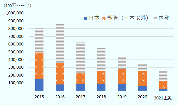 2015年以降、認可額で、外資（日本含む）が、全体の過半数以上を平均して占めている（グラフ1参照）。また外資に占める日本の割合も、平均4割を維持している。 