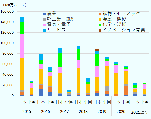 日本と中国の主な投資先分野を見ると、農業、鉱物・セラミック、軽工業・繊維、金属・機械、電気・電子、化学・製紙、サービス、イノベーション開発のなかで、日本は金属・機械、電気電子、化学分野への投資額がいずれの年も大半を占める。他方、中国からの投資も、金属・機械を中心に増加しており、日本企業と投資先分野に重複が見られる。 