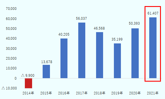 2014年は、マイナス99億ドル、2015年は136.78億ドル、2016年は402.05億ドル、2017年は560.37億ドル、2018年は465.68億ドル、2019年は351.99億ドル、2020年は503.93億ドル、2021年は614.07億ドル。