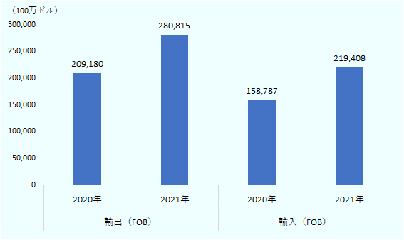 輸出は2020年2091.80億ドル、2021年2808.15億ドル。輸入は2020年1587.87億ドル、2021年2194.08億ドル。 