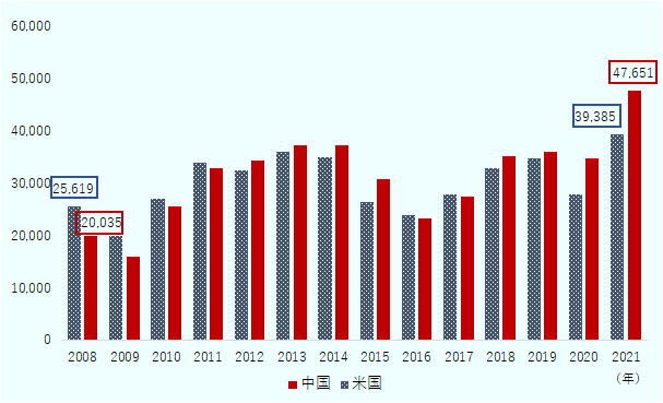 中国からの輸入は、2008年200.35億ドル、2009年159.05億ドル、2010年255.91億ドル、2011年327.86億ドル、2012年342.45億ドル、2013年373.25億ドル、2014年373.49億ドル、2015年307.14億ドル、2016年233.50億ドル、2017年275.54億ドル、2018年351.57億ドル、2019年360.28億ドル、2020年347.78億ドル、2021年476.51億ドル。米国からの輸入は、2008年256.19億ドル、2009年200.28億ドル、2010年270.38億ドル、2011年339.73億ドル、2012年324.83億ドル、2013年360.16億ドル、2014年350.15億ドル、2015年264.80億ドル、2016年238.16億ドル、2017年278.10億ドル、2018年328.31億ドル、2019年347.74億ドル、2020年278.76億ドル、2021年393.85億ドル。